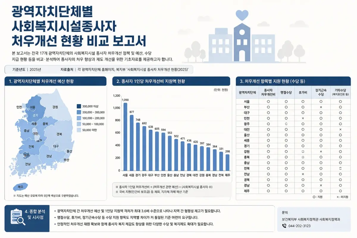 광역자치단체별 사회복지시설종사자 처우개선 현황 비교 보고서