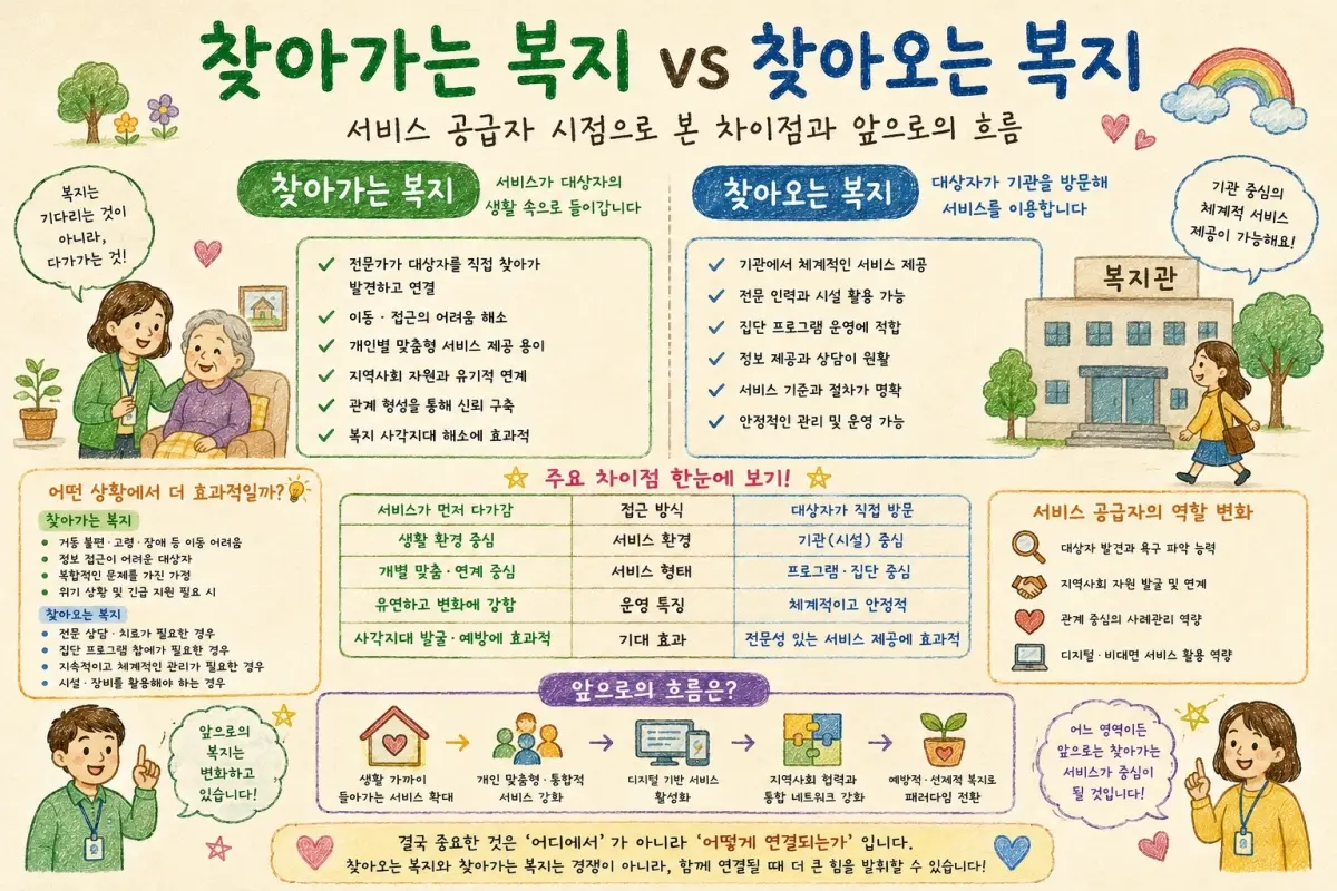찾아가는 복지 VS 찾아오는 복지