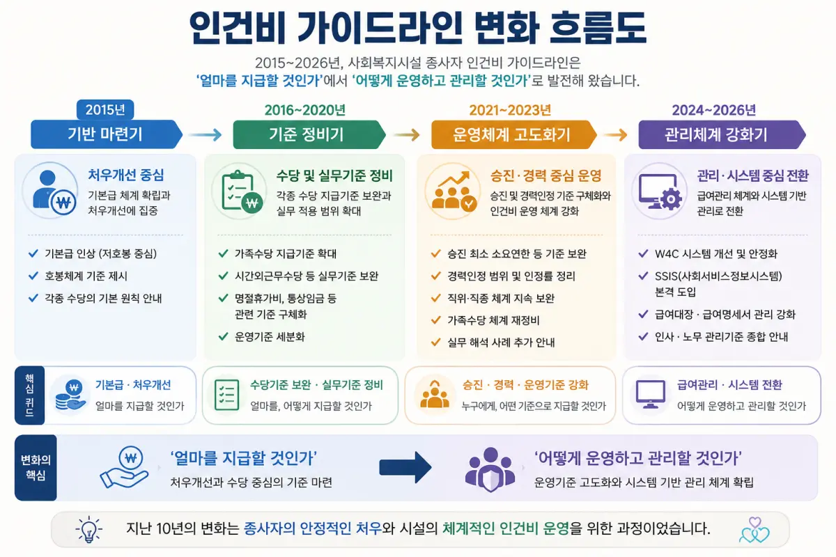 인건비 가이드라인 변화 흐름도