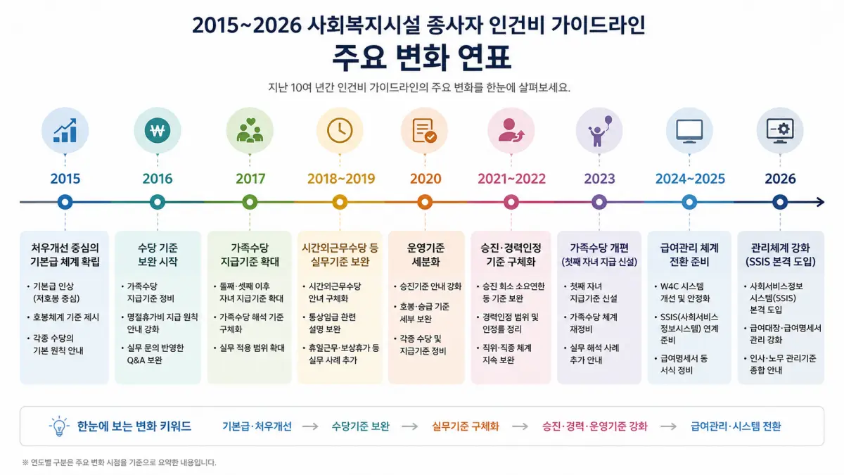 연도별 변화 타임라인